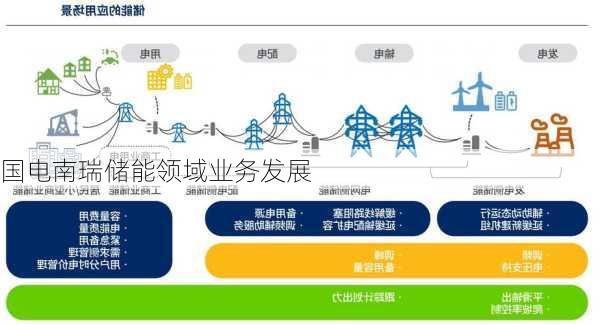 国电南瑞储能领域业务发展