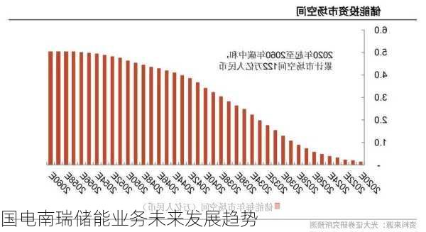 国电南瑞储能业务未来发展趋势