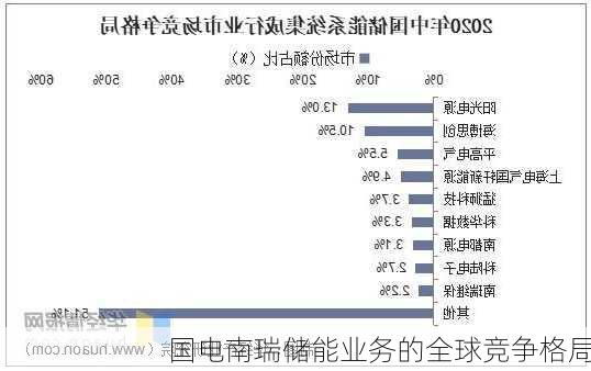 国电南瑞储能业务的全球竞争格局