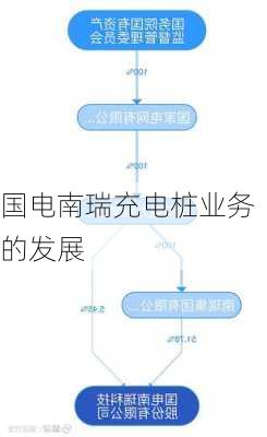 国电南瑞充电桩业务的发展