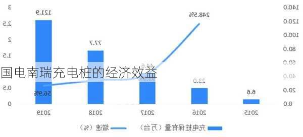 国电南瑞充电桩的经济效益