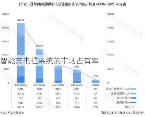 智能充电桩系统的市场占有率