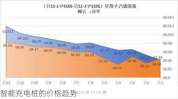 智能充电桩的价格趋势