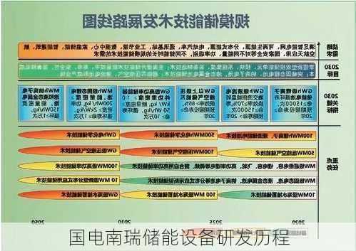 国电南瑞储能设备研发历程