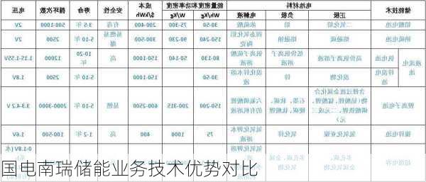 国电南瑞储能业务技术优势对比