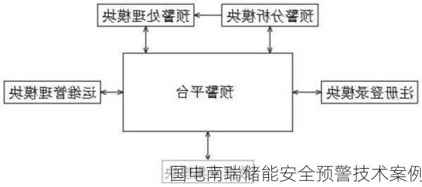 国电南瑞储能安全预警技术案例