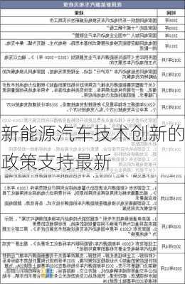 新能源汽车技术创新的政策支持最新