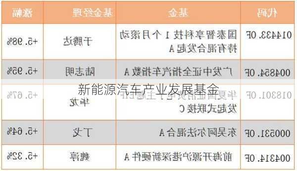 新能源汽车产业发展基金