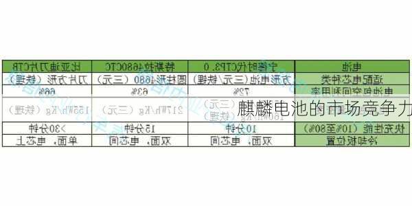 麒麟电池的市场竞争力