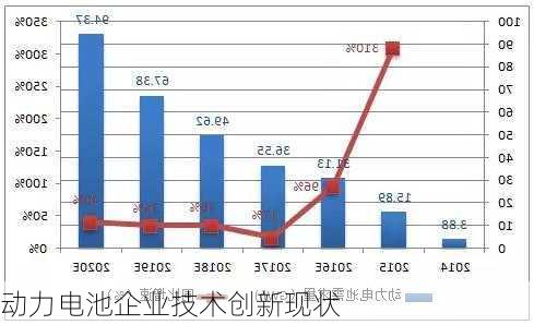动力电池企业技术创新现状