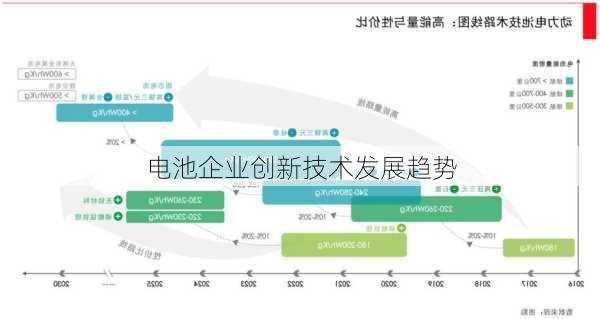 电池企业创新技术发展趋势