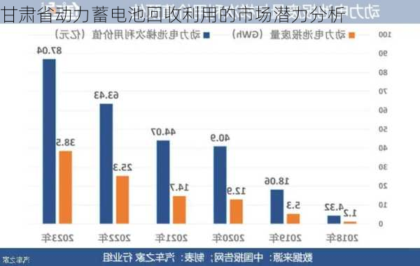 甘肃省动力蓄电池回收利用的市场潜力分析