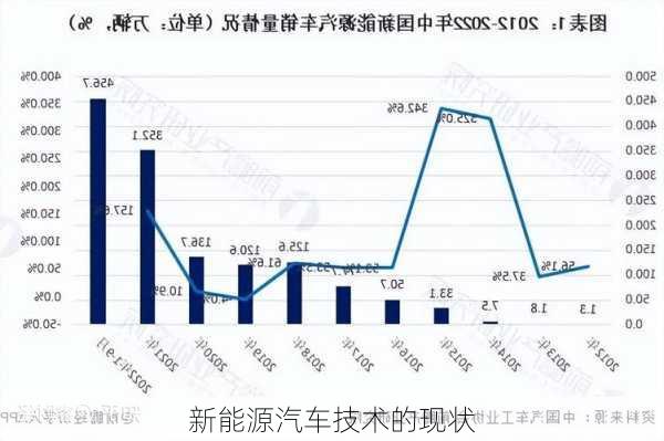 新能源汽车技术的现状