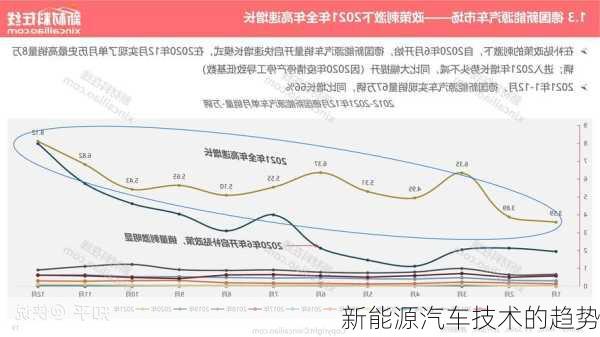 新能源汽车技术的趋势