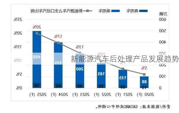 新能源汽车后处理产品发展趋势