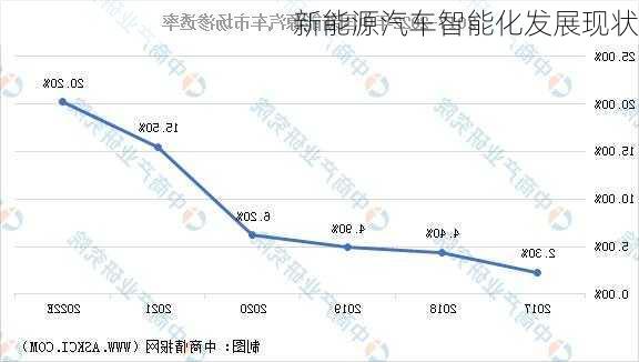 新能源汽车智能化发展现状