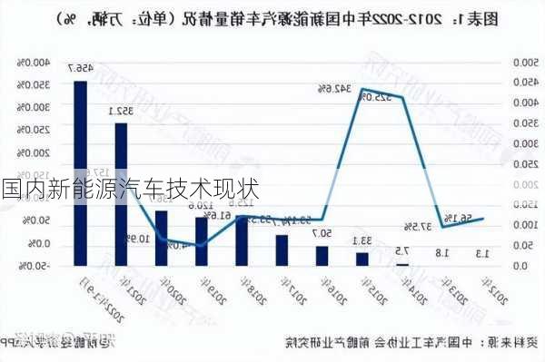 国内新能源汽车技术现状