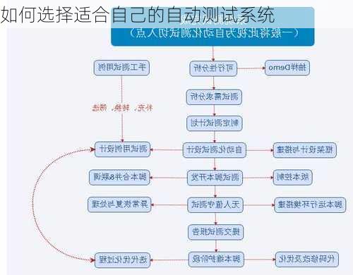 如何选择适合自己的自动测试系统