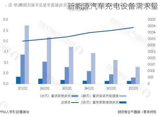 新能源汽车充电设备需求量