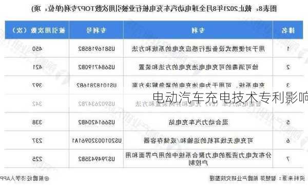 电动汽车充电技术专利影响