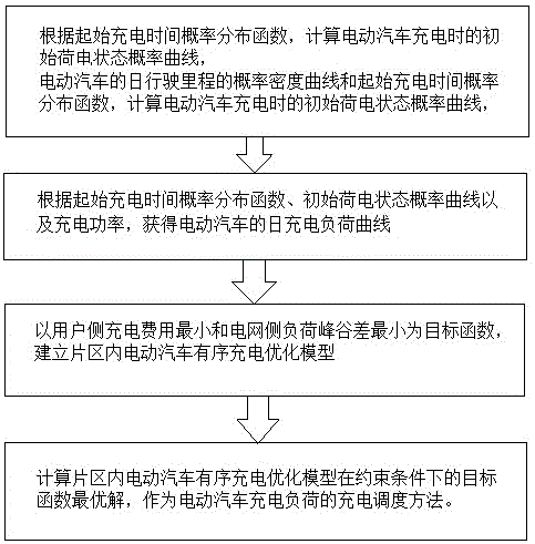 电动汽车充电负荷预测方法优化