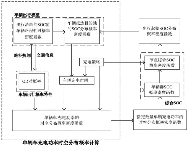 电动汽车充电负荷预测模型
