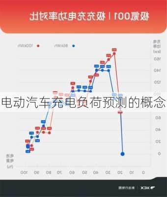 电动汽车充电负荷预测的概念