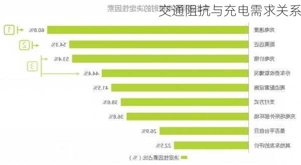 交通阻抗与充电需求关系