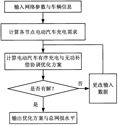 电动汽车充电控制策略