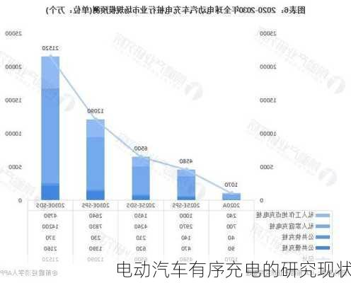 电动汽车有序充电的研究现状