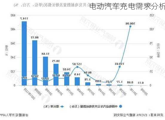 电动汽车充电需求分析