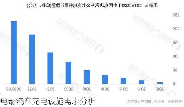 电动汽车充电设施需求分析