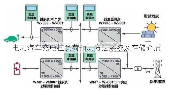 电动汽车充电桩负荷预测方法系统及存储介质