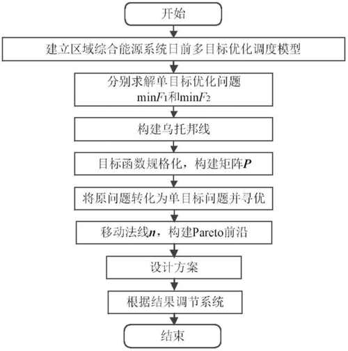 含CHPP2G氢能的园区综合能源系统优化调度方法