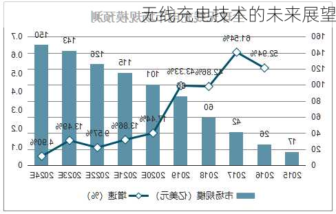 无线充电技术的未来展望