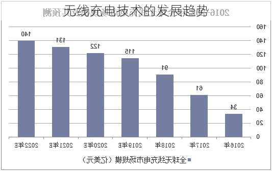 无线充电技术的发展趋势