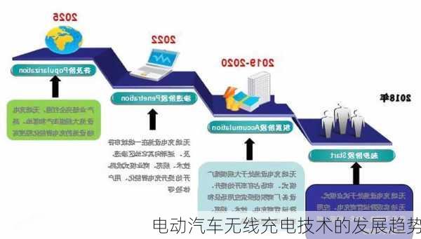 电动汽车无线充电技术的发展趋势