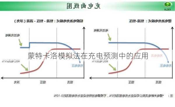 蒙特卡洛模拟法在充电预测中的应用