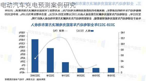 电动汽车充电预测案例研究