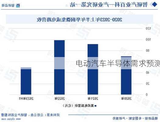 电动汽车半导体需求预测