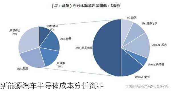 新能源汽车半导体成本分析资料