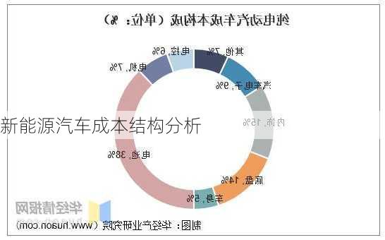 新能源汽车成本结构分析