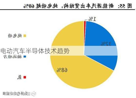 电动汽车半导体技术趋势