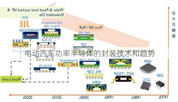 电动汽车功率半导体的封装技术和趋势