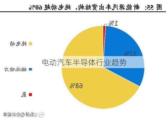 电动汽车半导体行业趋势