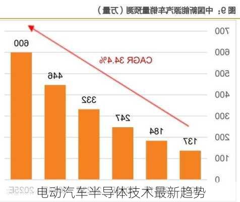 电动汽车半导体技术最新趋势