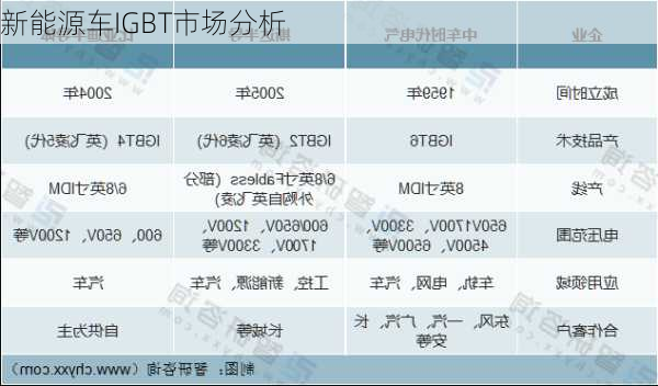 新能源车IGBT市场分析