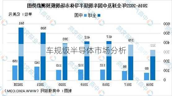 车规级半导体市场分析