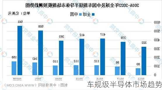 车规级半导体市场趋势
