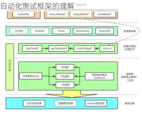 自动化测试框架的理解